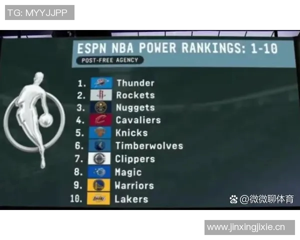 新赛季胜场数指数揭晓雷霆仍被看作联盟最强球队